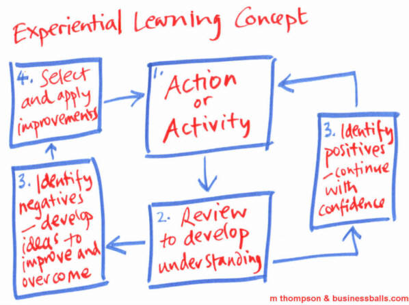 Learning Cycle Consciously Competent