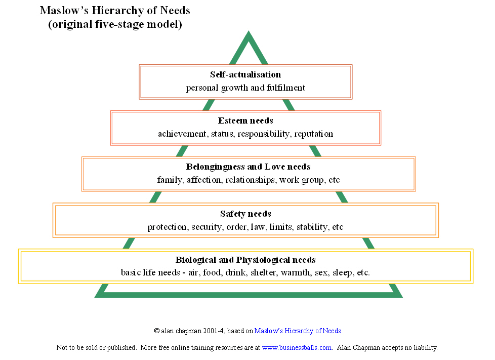 Hierarchy Of Needs. maslow#39;s hierarchy of needs