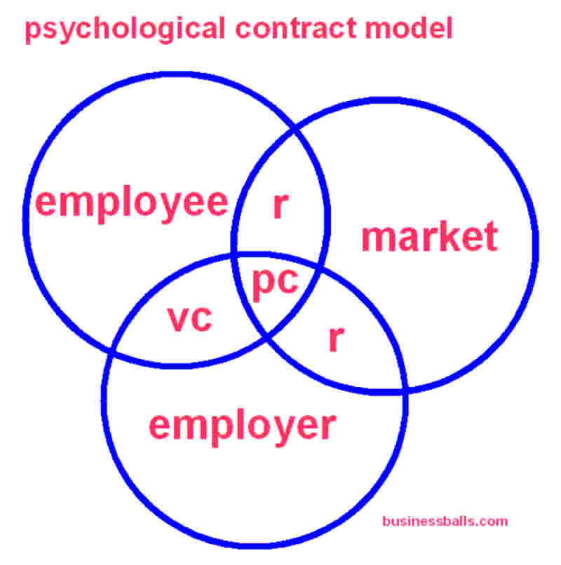 psychological contracts model
