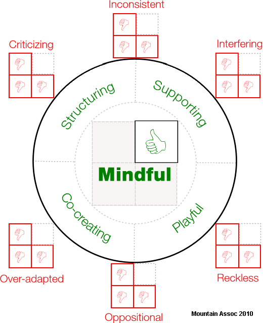 transactional analysis behavioural modes model by mountain associates