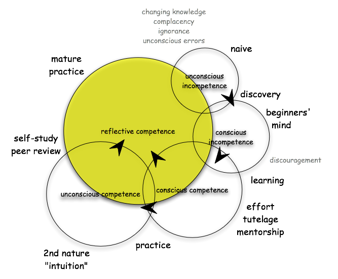 Will Taylor's conscious competence expanded model