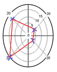 brain assessment - personality assessments