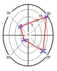 brain assessment - personality assessment