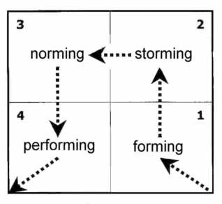 tuckman forming storming performing norming