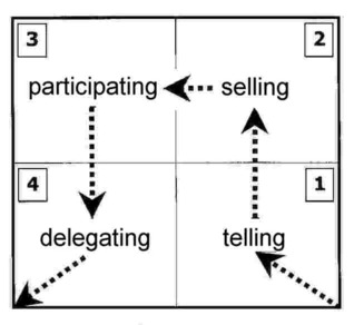 hersey situational leadership model
