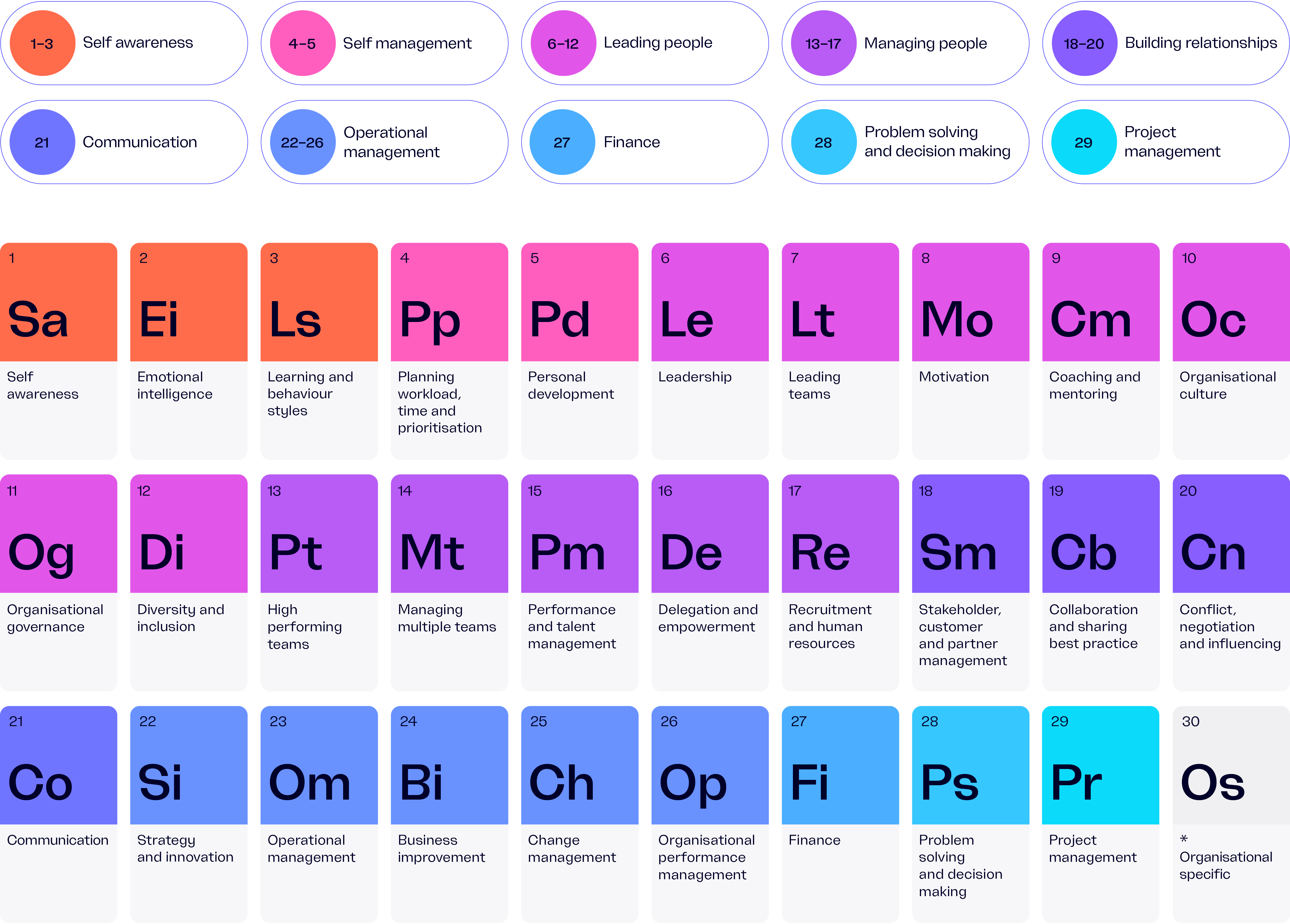 A periodic-table style diagram containing 30 leadership capabilities grouped by category.