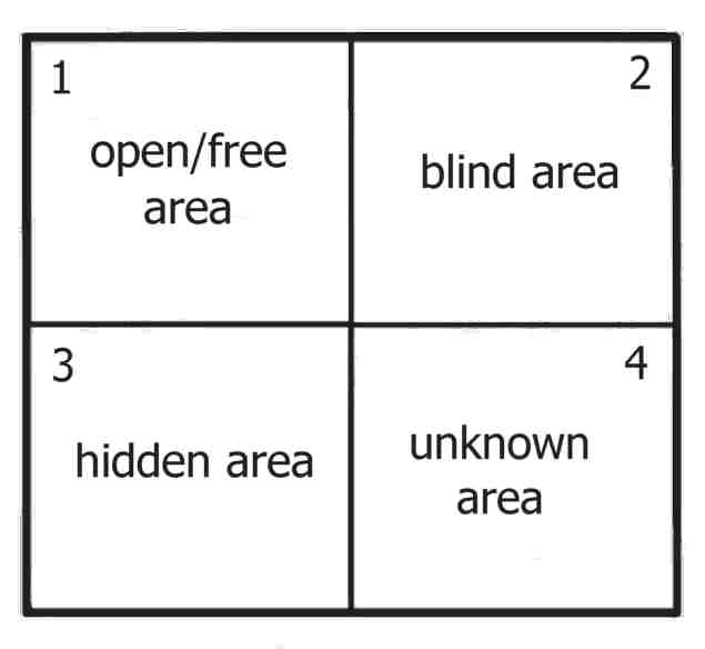 A square with four quadrants: open/free area, blind area, unknown area, hidden area. The four aspects of the model. 