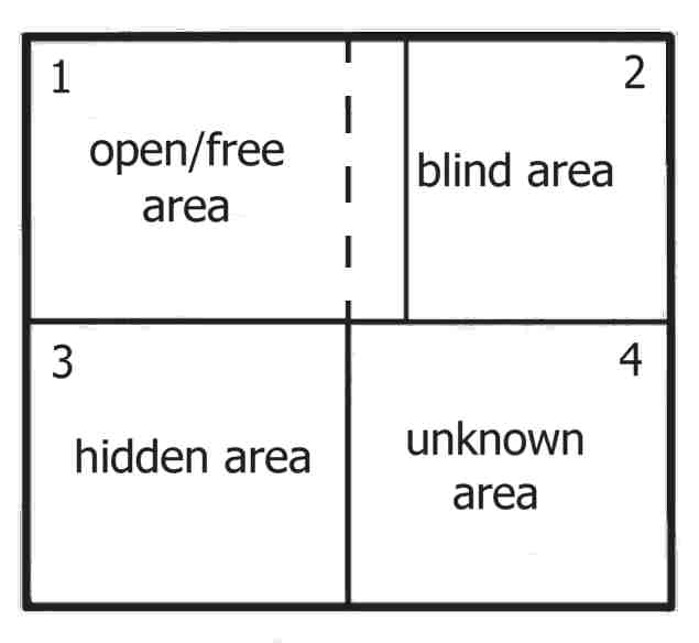 johari window model diagram