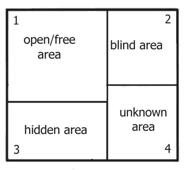johari window model diagram