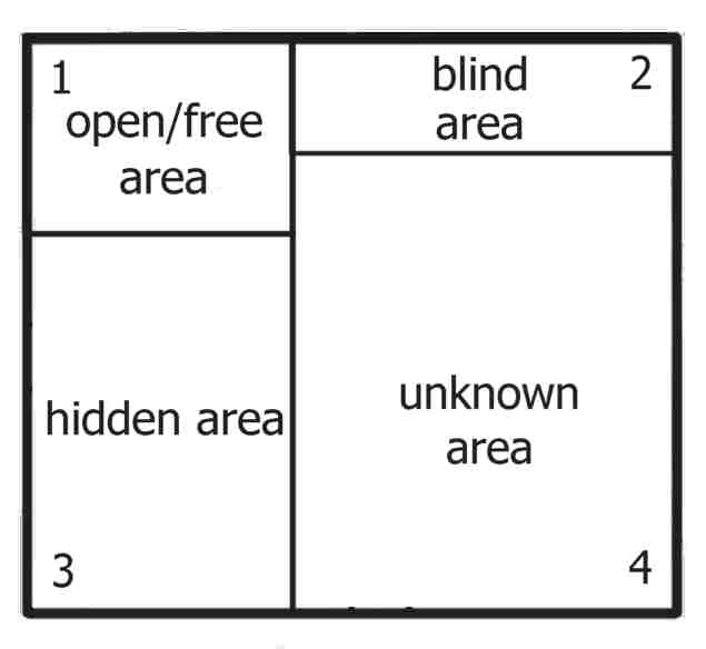 johari window model diagram