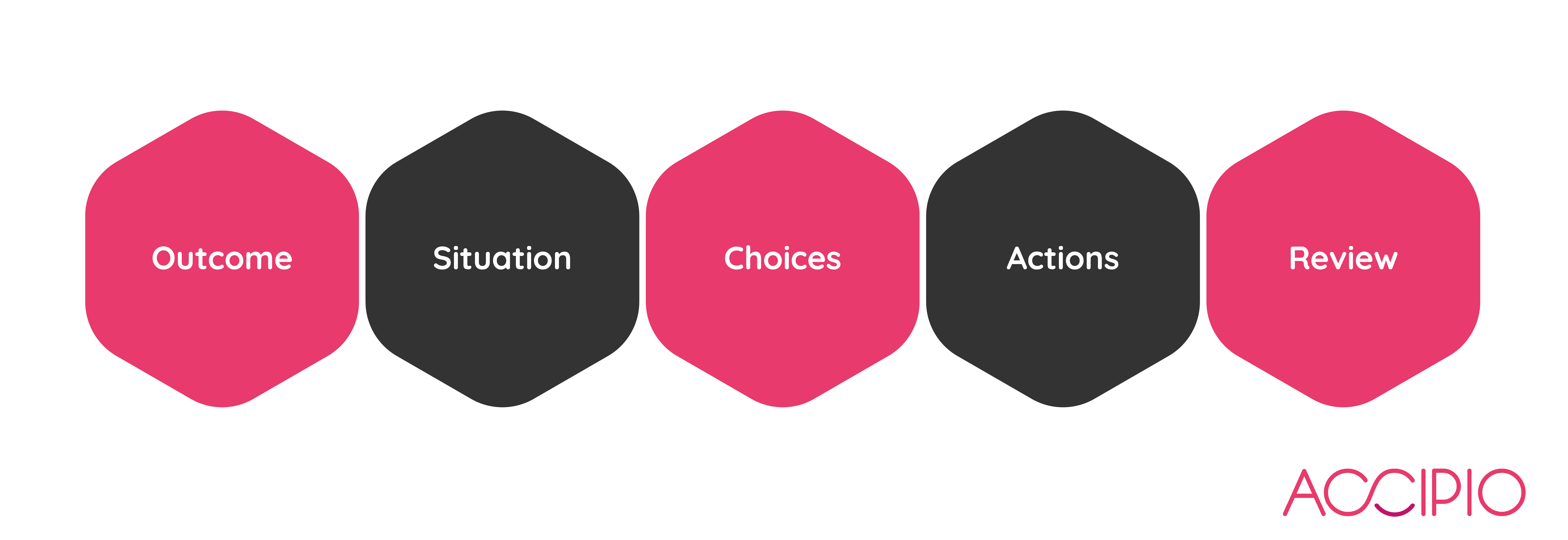 OSCAR Model diagram written out in hexagons. 