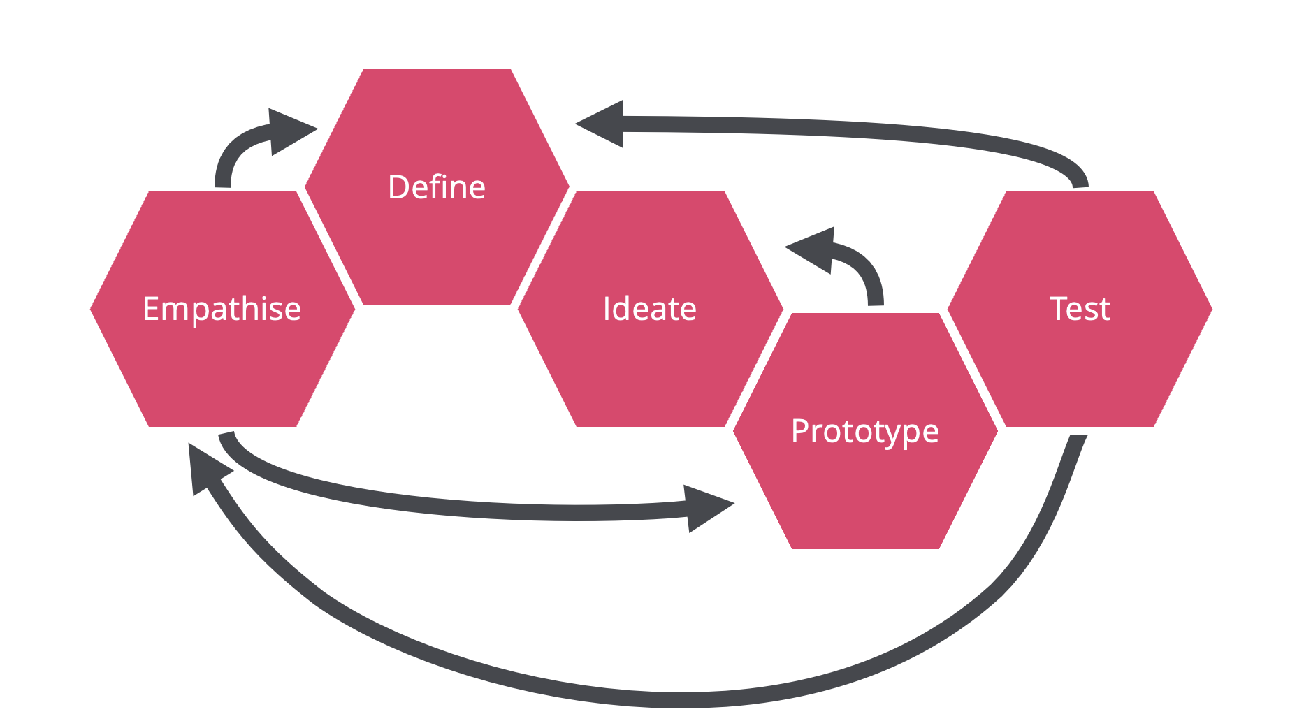 Design Thinking diagram