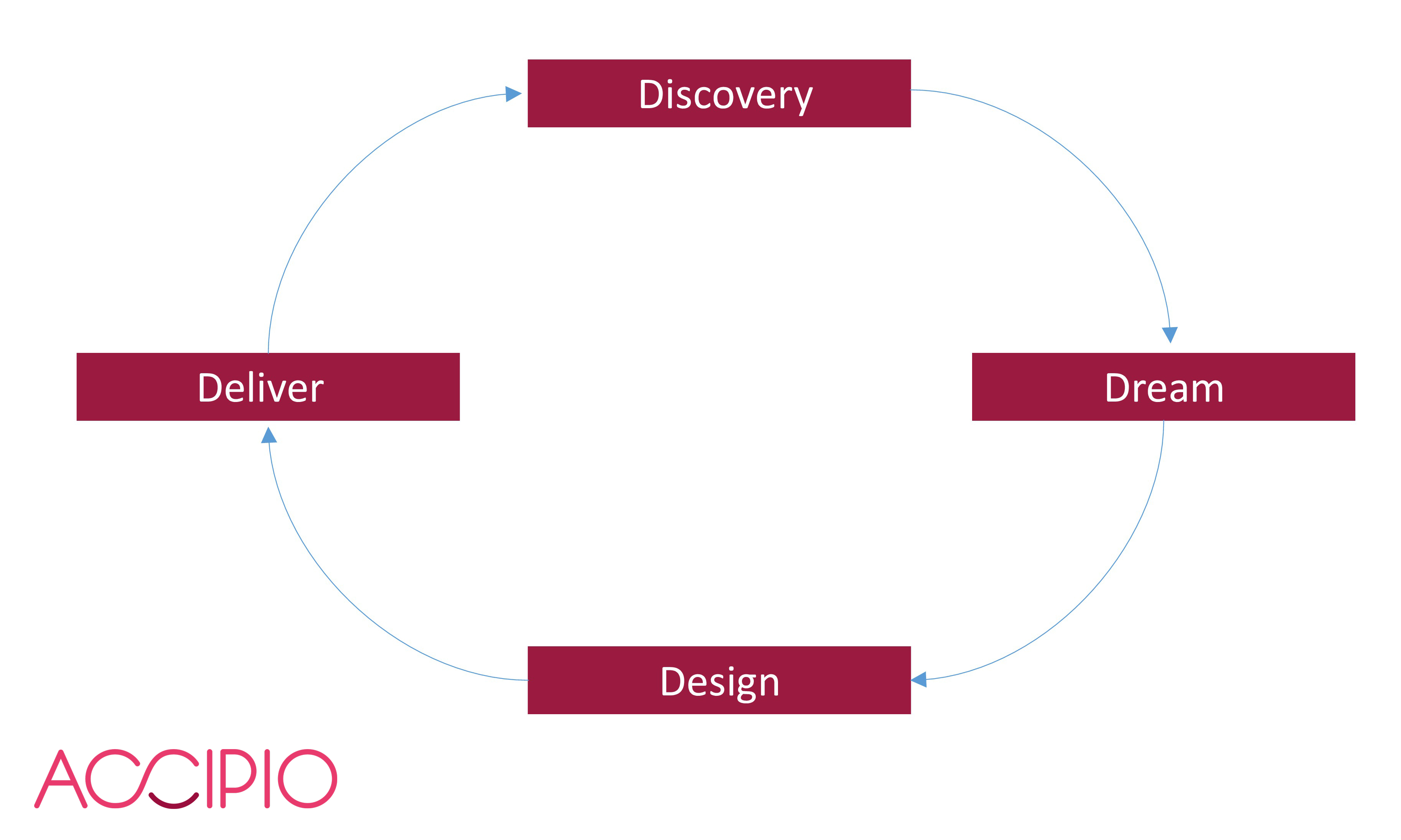 Appreciative Inquiry