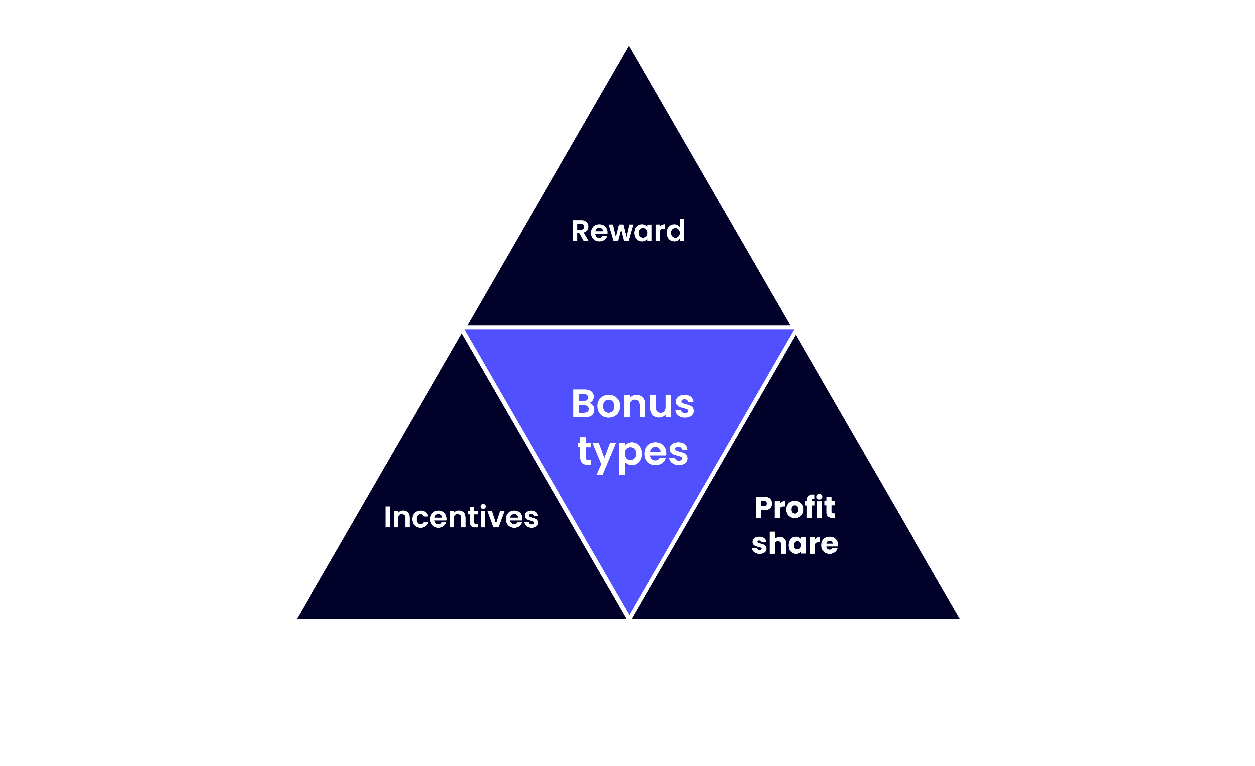 Three bonus types: reward, profit share, incentive