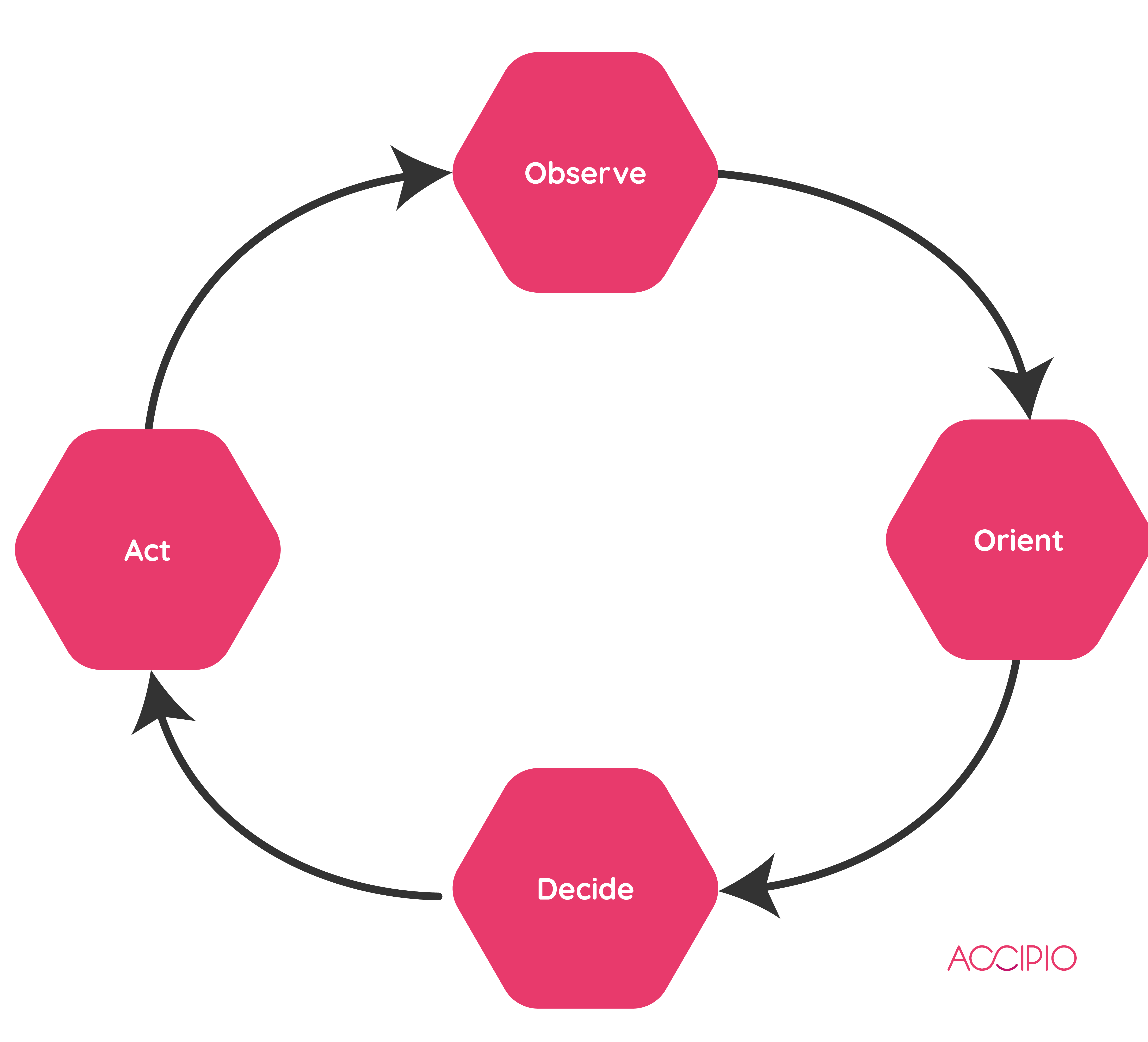 OODA Loop