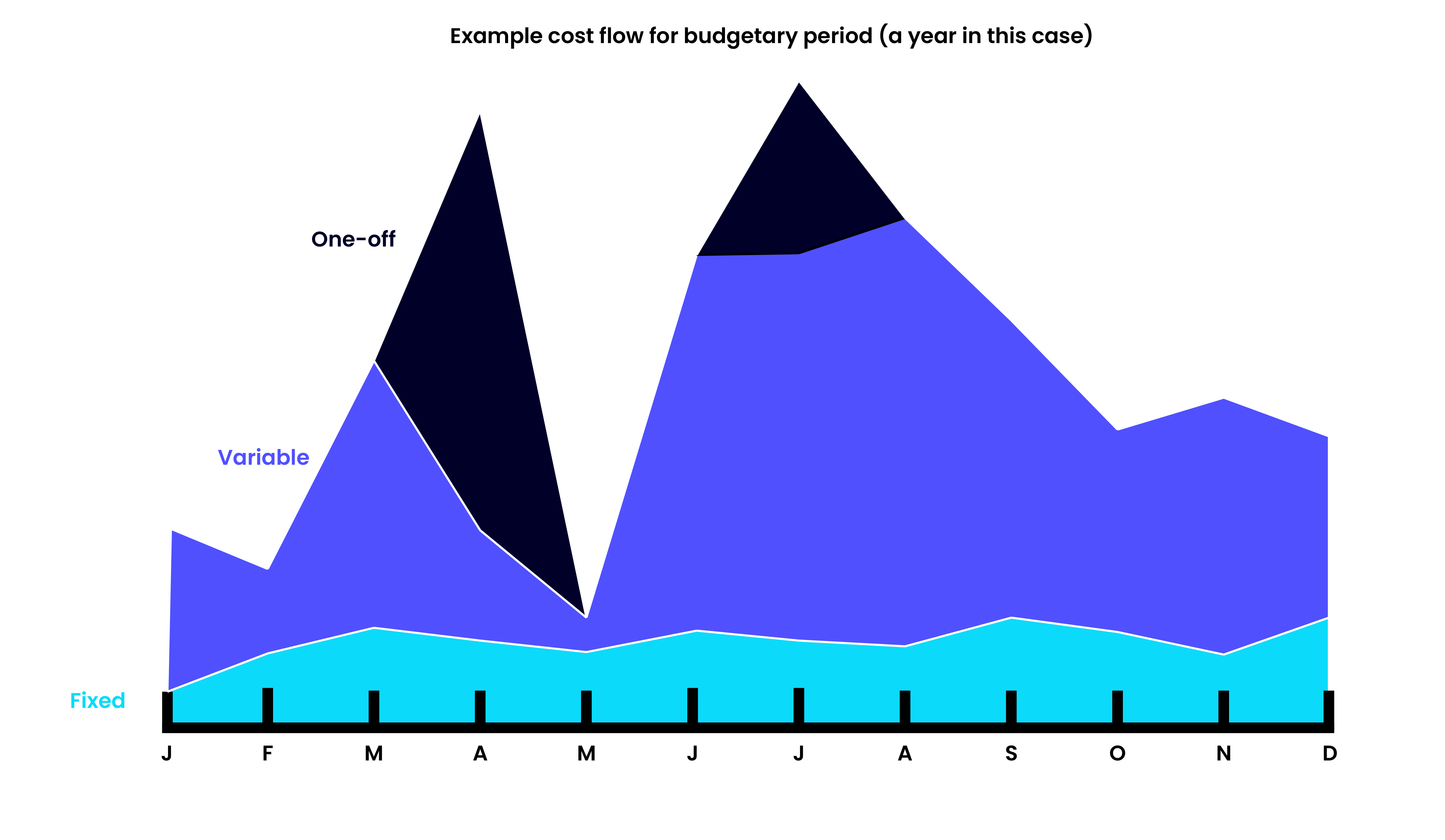 Example cost flows over a year