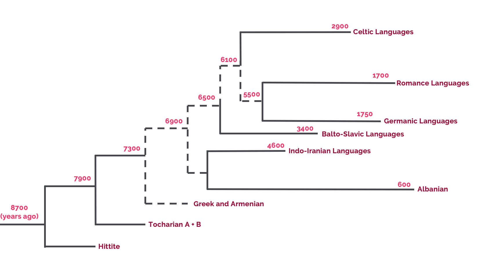 Language Tree