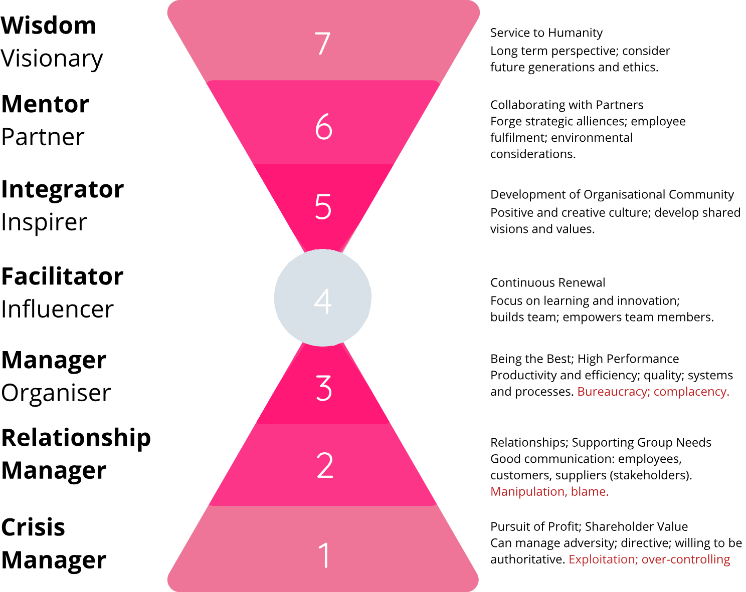 Seven Levels Diagram