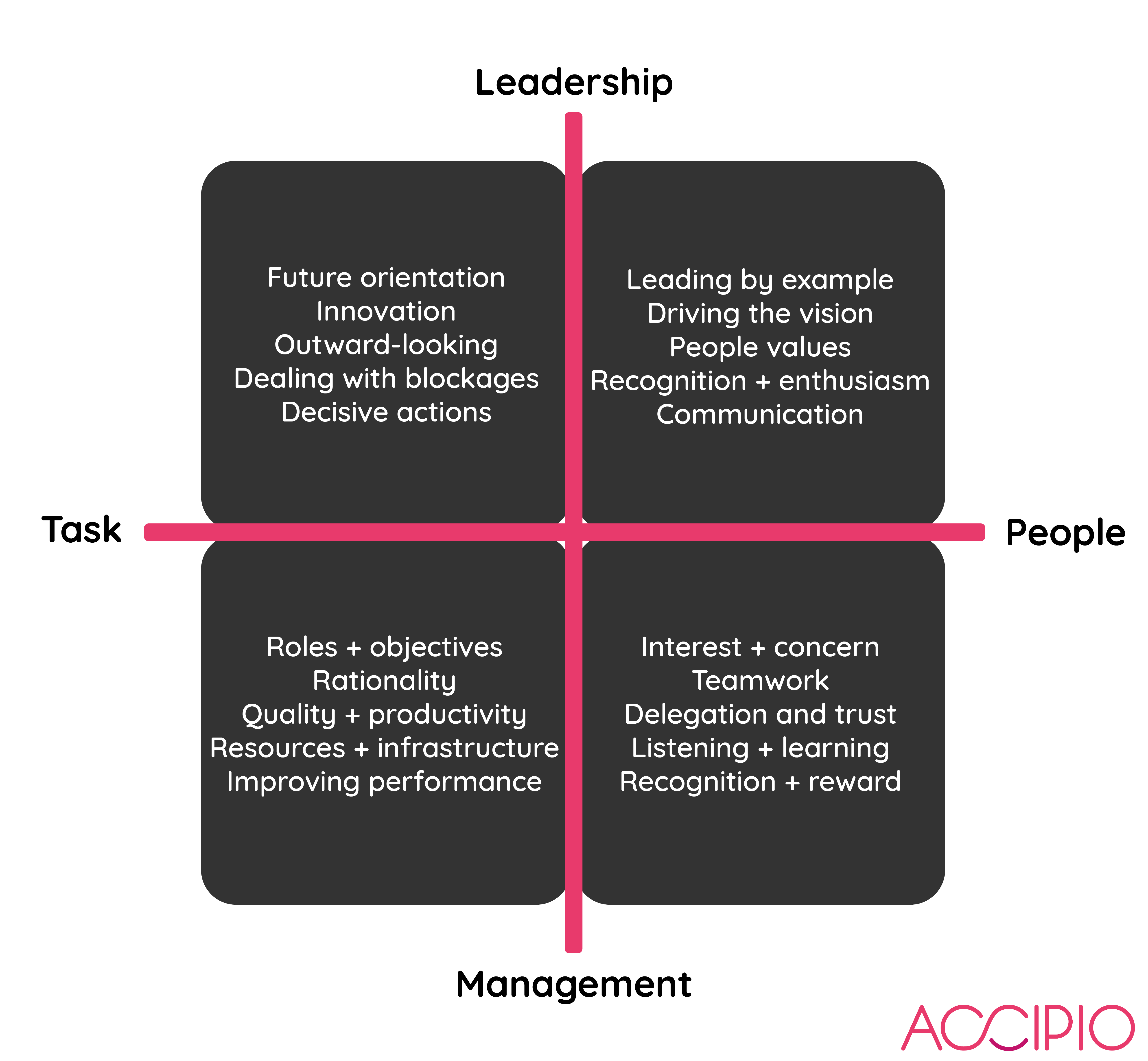 Task/People/Leadership/Management Grid