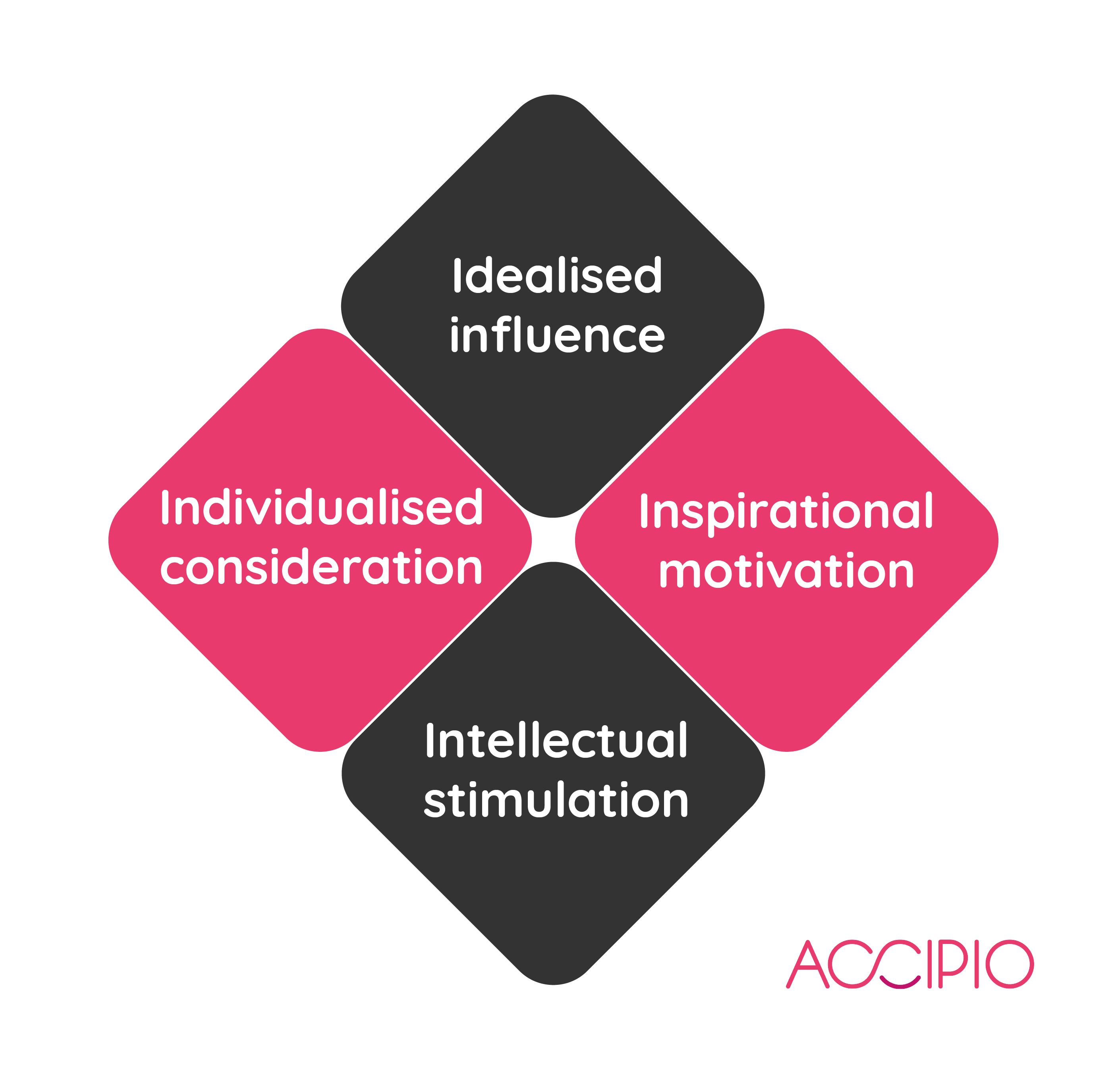 Four I's of Transformational Leadership