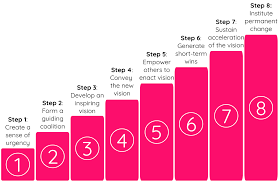 Kotter's 8-Step Change Model