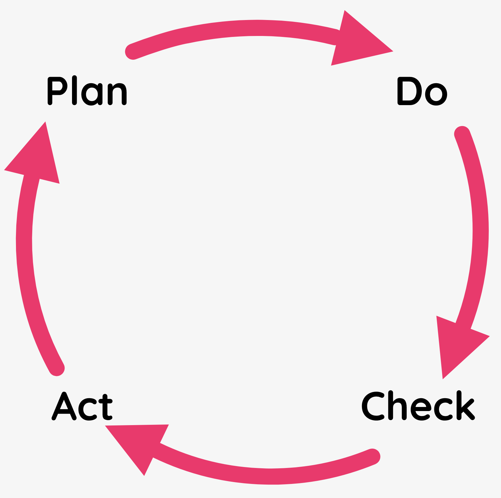 Plan-Do-Check-Act Cycle