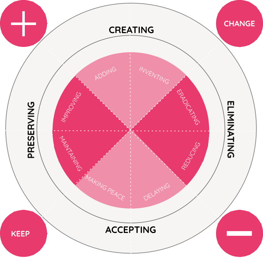 Wheel of Change