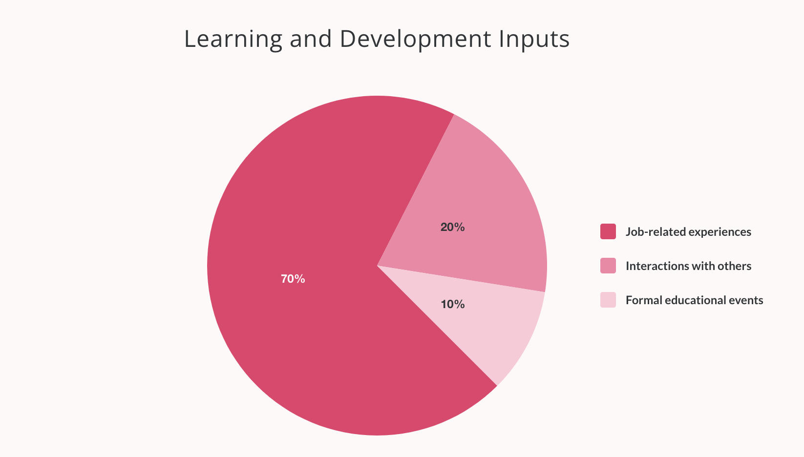 Pie chart of the 70:20:10 model.