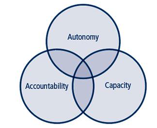 Venn diagram: distributed leadership