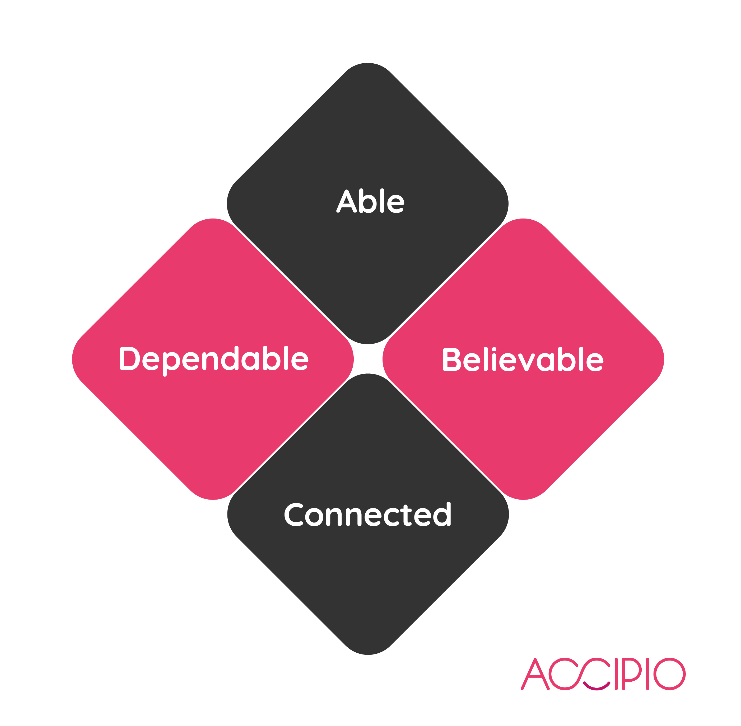 Able, Believable, Connected, Dependable