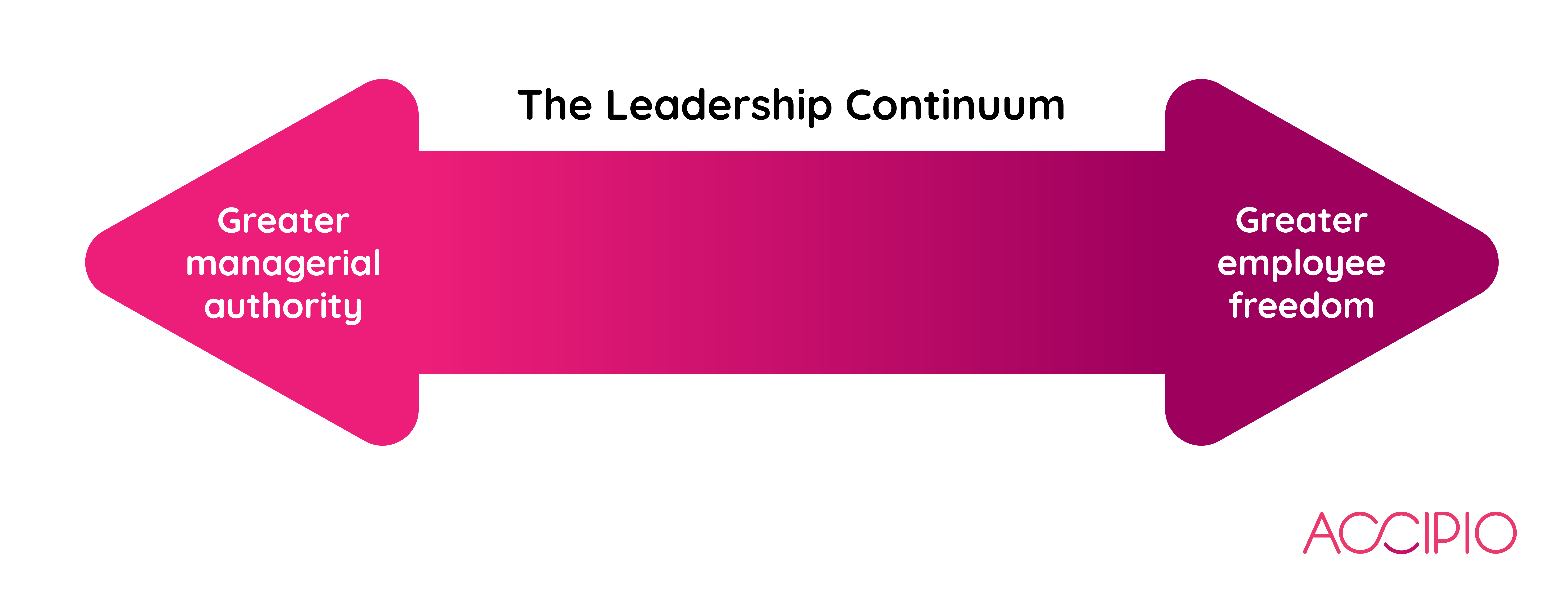 Tannenbaum and Schmidt Continuum 7 Levels