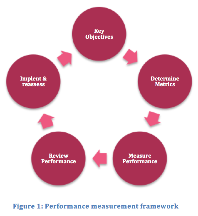 Cyclical Process for designing performance measures, spread over 5 steps. 