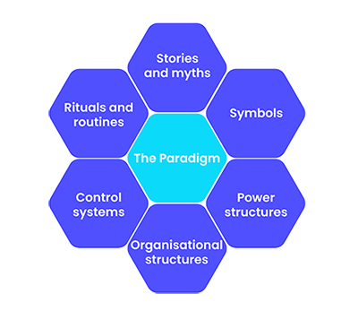 The 6 elements of The Cultural Web.