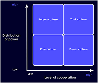 Quadrant of Handy's Culture Types. Axes of Distribution and Level of Cooperation. High is right/up. 