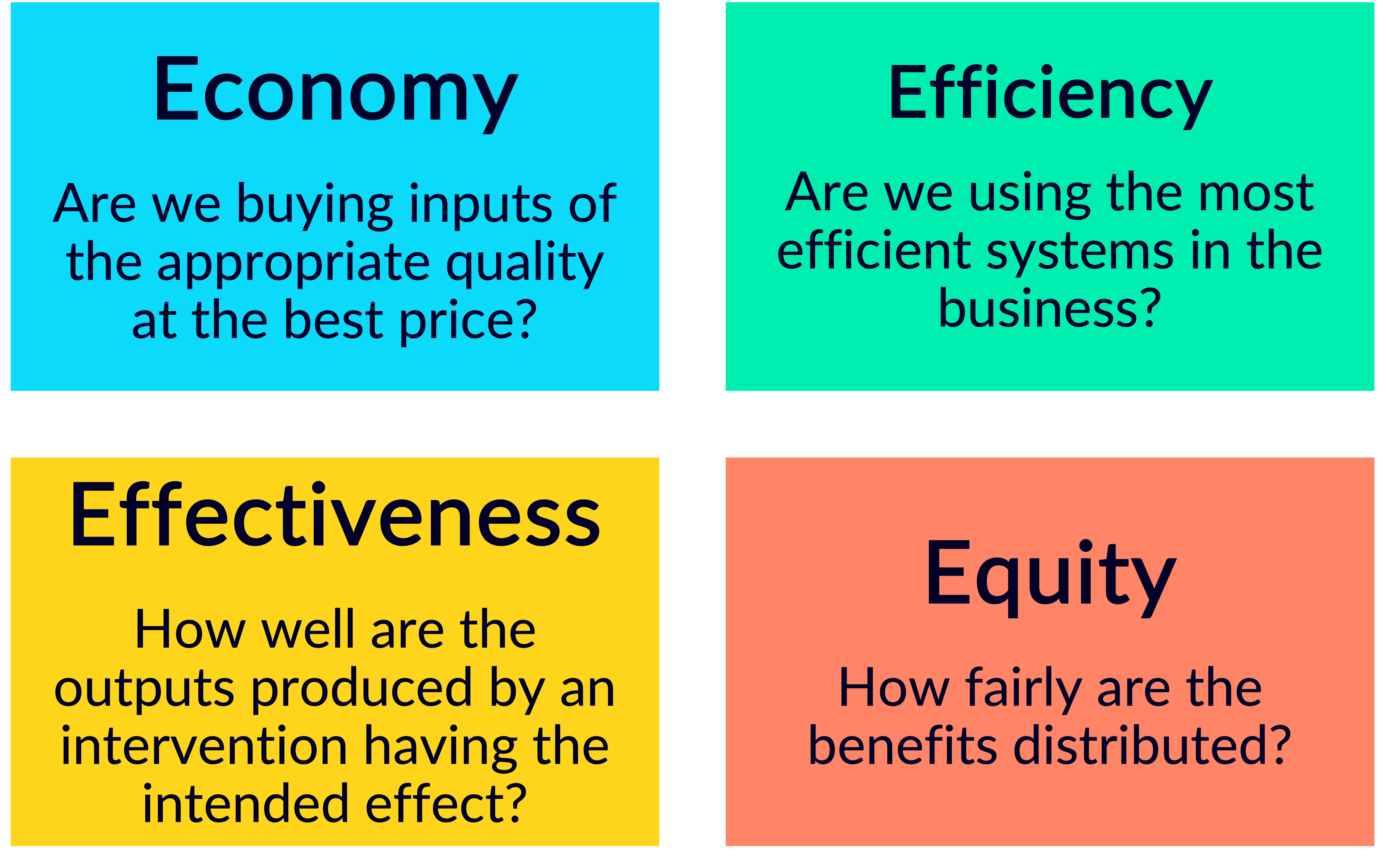 Four Es questions to ask. 