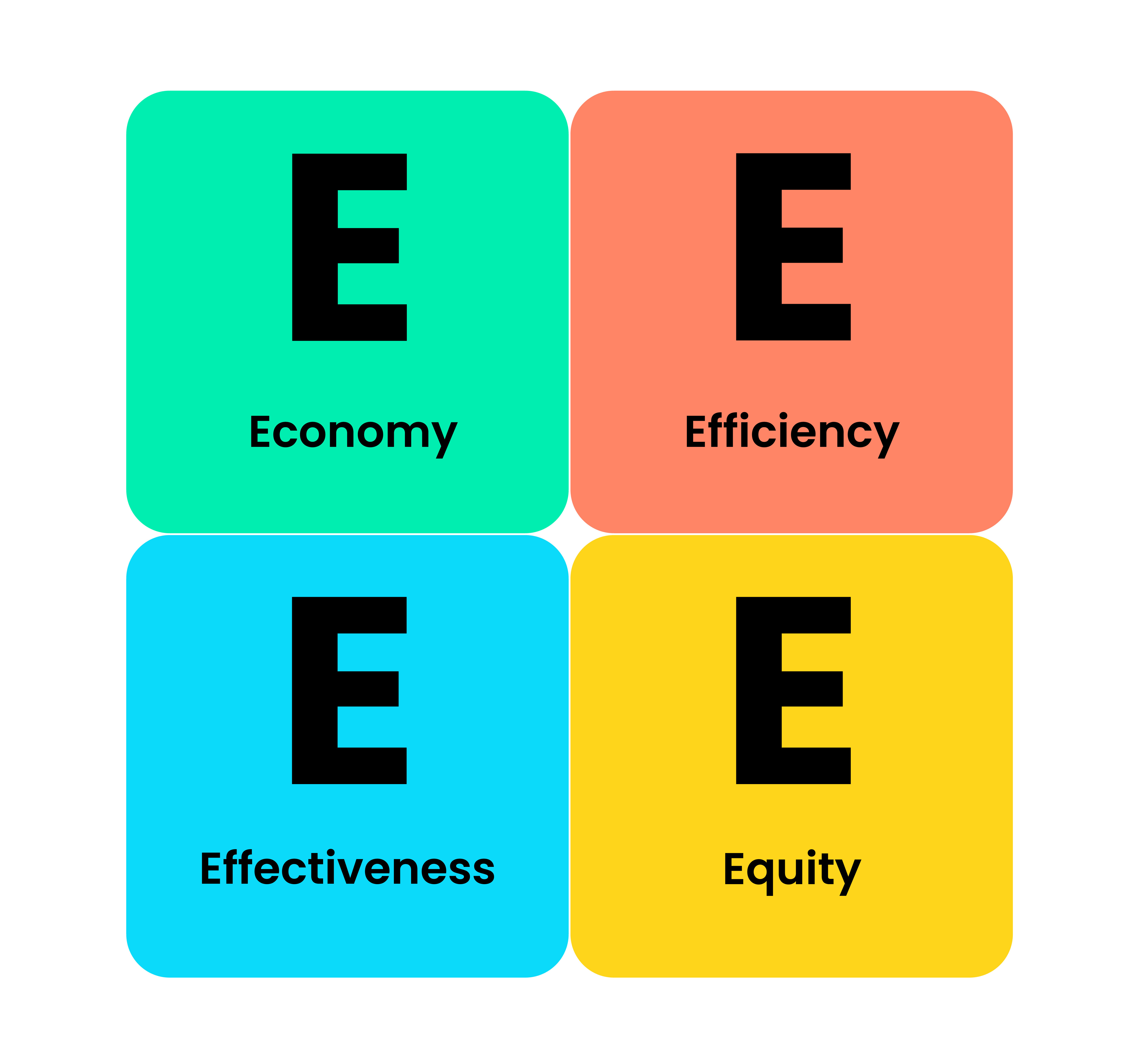The Four Es in Four Quadrants of various colours. 