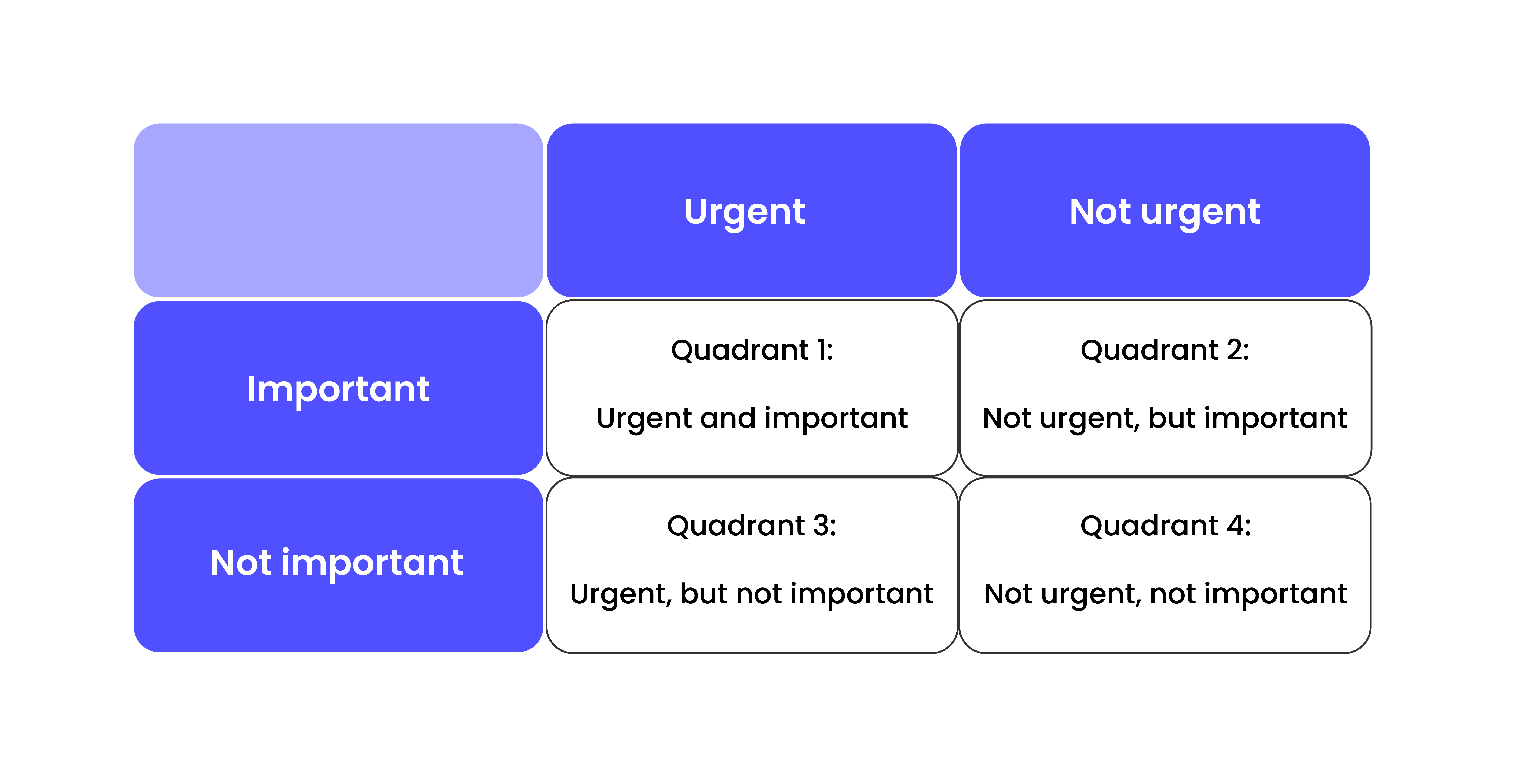 Four box grid on Urgency and Importance. 