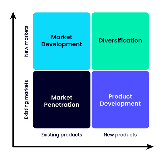 Ansoff's Product/Market Mix: Y axis = markets (new/existing); X axis = products (new/existing). Four strategic quadrants.