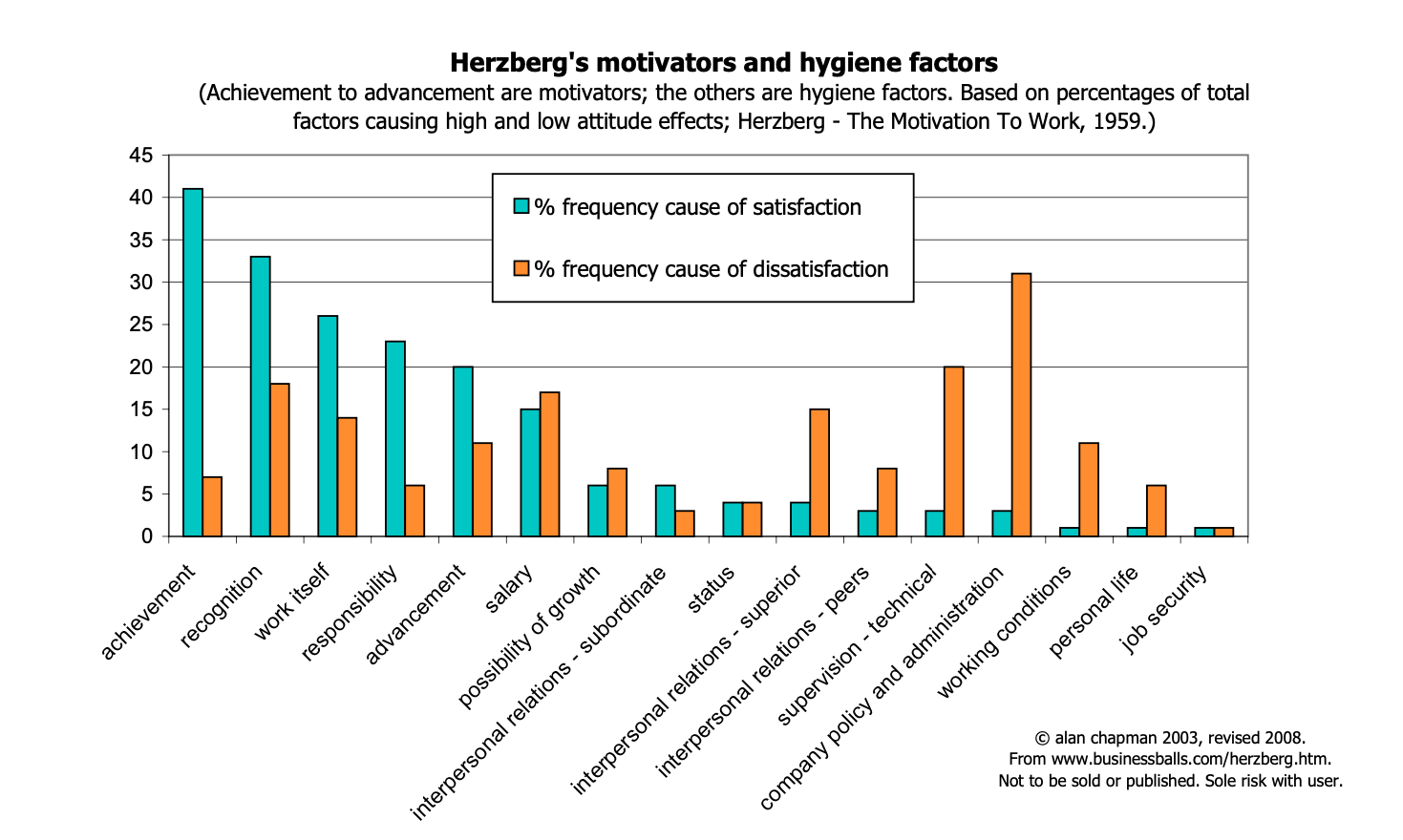 Herzberg Motivation Graph