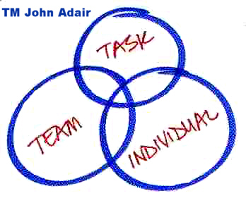 Adair Action Centred Leadership Advantages And Disadvantages