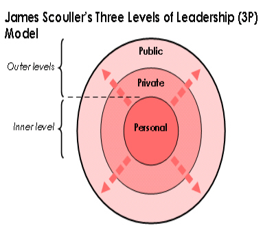 scouller 3P diagram