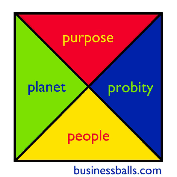businessballs ethical management diagram