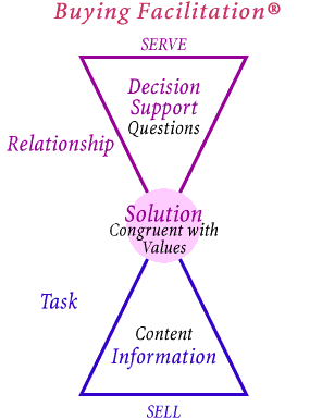 buying facilitation sales funnel