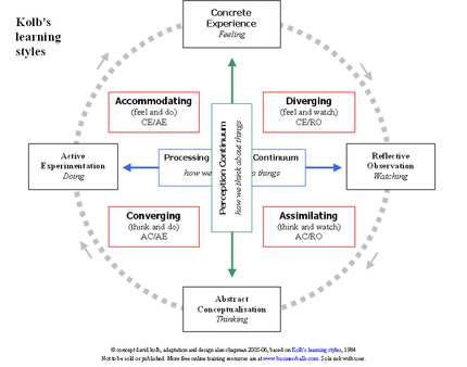 kolb's learning styles diagram
